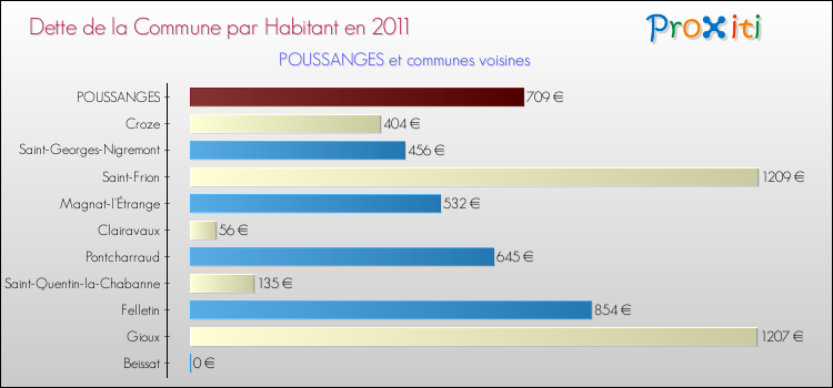 Dette par habitant de la commune en 2011 pour POUSSANGES et les communes proches Comparaison de la dette par habitant de la commune en 2011 pour POUSSANGES et les communes voisines