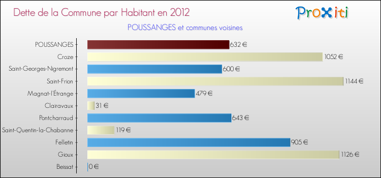 Dette par habitant de la commune en 2012 pour POUSSANGES et les communes proches Comparaison de la dette par habitant de la commune en 2012 pour POUSSANGES et les communes voisines
