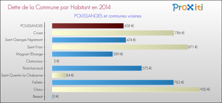 Dette par habitant de la commune en 2014 pour POUSSANGES et les communes proches Comparaison de la dette par habitant de la commune en 2014 pour POUSSANGES et les communes voisines