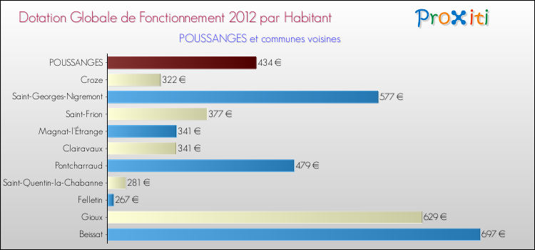 Montant des dotations globales de fonctionnement DGF par Habitant pour POUSSANGES et les communes proches Comparaison des des dotations globales de fonctionnement DGF par habitant pour POUSSANGES et les communes voisines