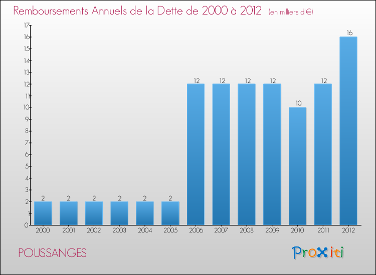 Evolution de l'annuité de la dette pour la commune de POUSSANGES de 2000 à 2012 Annuités de la dette pour POUSSANGES de 2000 à 2012