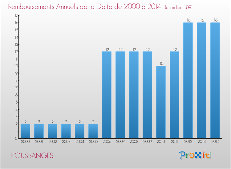 Evolution de l'annuité de la dette pour la commune de POUSSANGES de 2000 à 2014 Annuités de la dette pour POUSSANGES de 2000 à 2014
