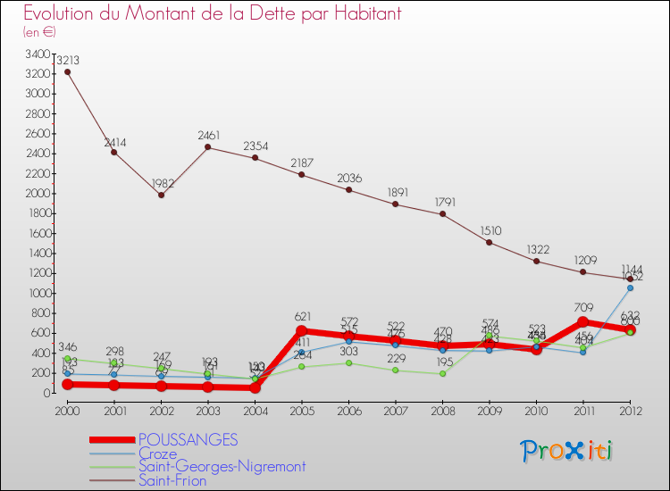 Evolution de la dette par habitant pour la commune de POUSSANGES et les communes proches de 2000 à 2012 Comparaison de la dette par habitant pour POUSSANGES et les communes voisines de 2000 à 2012