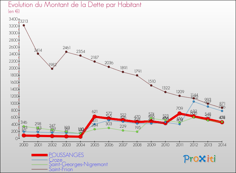Evolution de la dette par habitant pour la commune de POUSSANGES et les communes proches de 2000 à 2014 Comparaison de la dette par habitant pour POUSSANGES et les communes voisines de 2000 à 2014