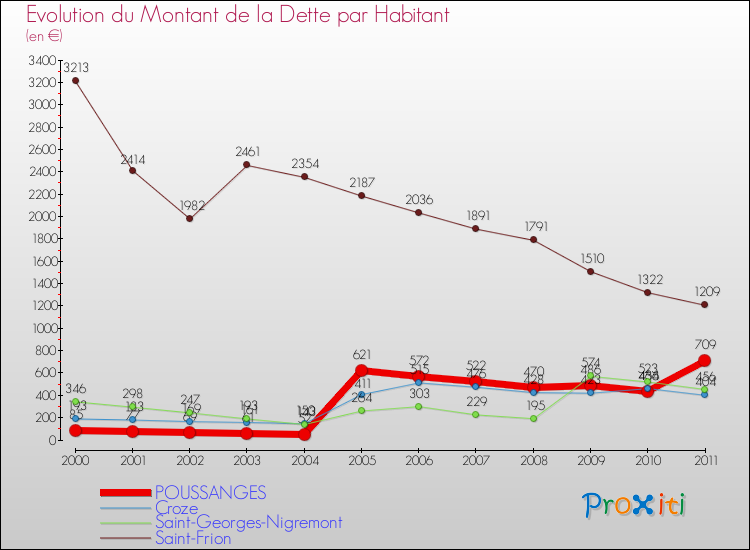Evolution de la dette par habitant pour la commune de POUSSANGES et les communes proches Comparaison de la dette par habitant pour POUSSANGES et les communes voisines