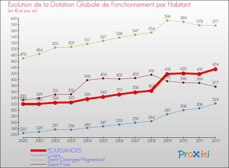 Evolution et montant de la dotation globale de fonctionnement par Habitant pour POUSSANGES et les communes proches Comparaison des dotations globales de fonctionnement par habitant pour POUSSANGES et les communes voisines