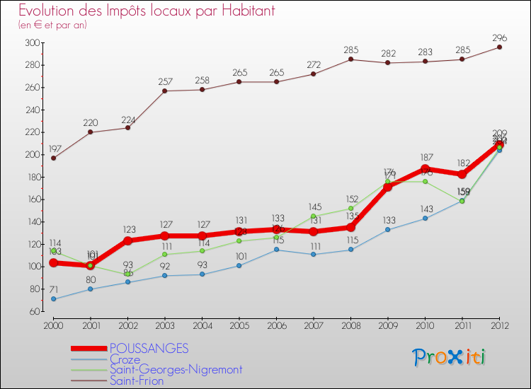 Evolution et montant des impôts locaux par Habitant pour POUSSANGES et les communes proches Comparaison des impôts locaux par habitant pour POUSSANGES et les communes voisines