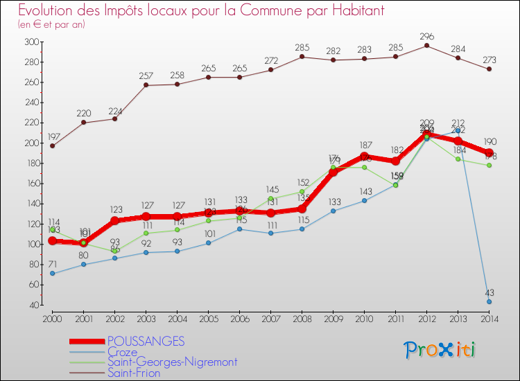 Evolution et montant des impôts locaux par Habitant pour POUSSANGES et les communes proches de 2000 à 2014 Comparaison des impôts locaux par habitant pour POUSSANGES et les communes voisines de 2000 à 2014