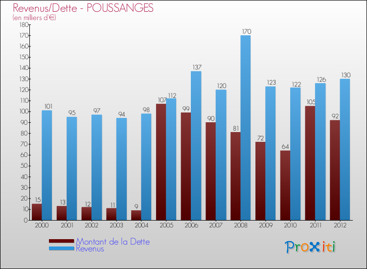 Evolution comparée de la dette et des revenus pour la commune de POUSSANGES de 2000 à 2012 Comparaison de la dette et des revenus pour POUSSANGES de 2000 à 2012