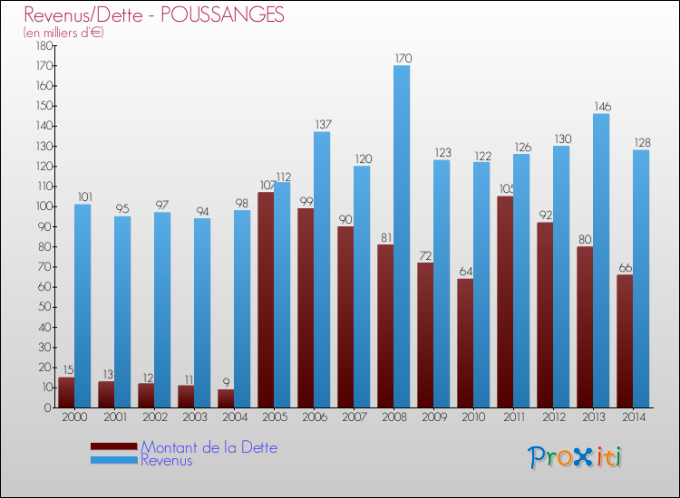 Evolution comparée de la dette et des revenus pour la commune de POUSSANGES de 2000 à 2014 Comparaison de la dette et des revenus pour POUSSANGES de 2000 à 2014