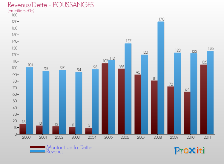 Evolution comparée de la dette et des revenus pour la commune de POUSSANGES de 2000 à 2011 Comparaison de la dette et des revenus pour POUSSANGES de 2000 à 2011