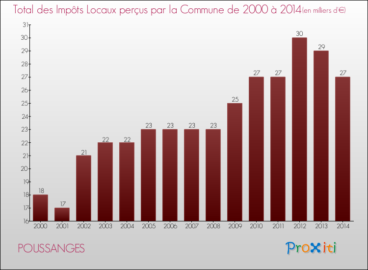 Evolution des Impôts Locaux pour la commune de POUSSANGES de 2000 à 2014 Evolution des Impôts Locaux pour POUSSANGES de 2000 à 2014