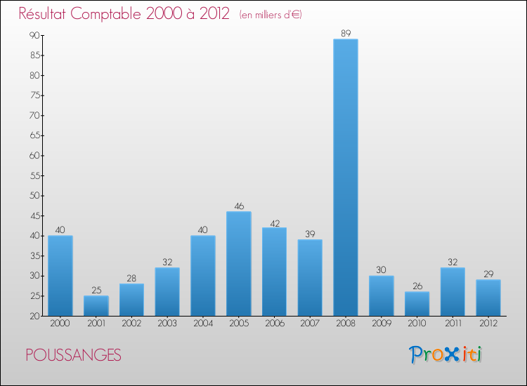 Evolution du résultat comptable pour la commune de POUSSANGES de 2000 à 2012 Evolution du résultat comptable pour POUSSANGES de 2000 à 2012