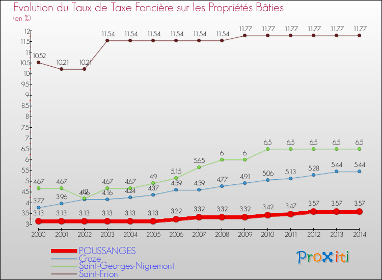 Evolution du taux de la taxe foncière sur le bati pour POUSSANGES et les communes proches de 2000 à 2014 Comparaison des taux de taxe foncière sur le bati pour POUSSANGES et les communes voisines de 2000 à 2014