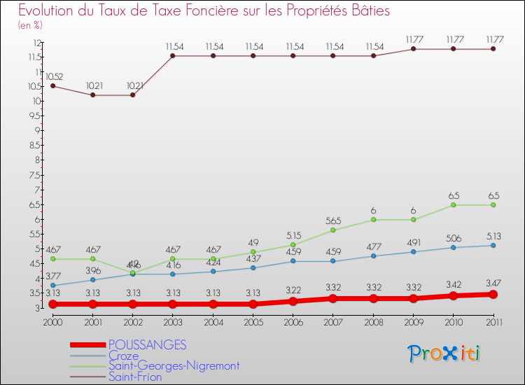 Evolution du taux de la taxe foncière sur le bati pour POUSSANGES et les communes proches Comparaison des taux de taxe foncière sur le bati pour POUSSANGES et les communes voisines