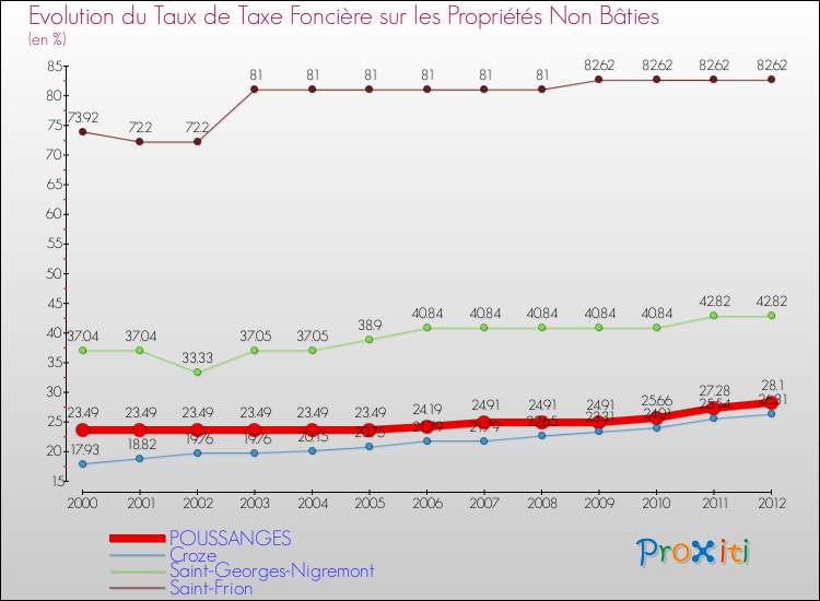 Evolution du taux de la taxe foncière sur les immeubles et terrains non batis pour POUSSANGES et les communes proches de 2000 à 2012 Comparaison des taux de la taxe foncière sur les immeubles et terrains non batis pour POUSSANGES et les communes voisines de 2000 à 2012
