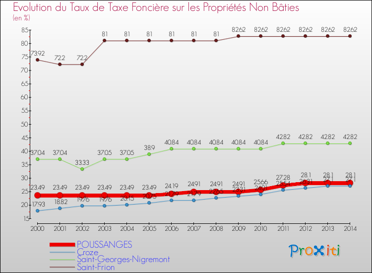 Evolution du taux de la taxe foncière sur les immeubles et terrains non batis pour POUSSANGES et les communes proches de 2000 à 2014 Comparaison des taux de la taxe foncière sur les immeubles et terrains non batis pour POUSSANGES et les communes voisines de 2000 à 2014