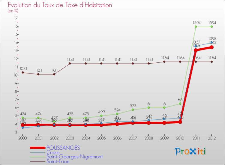 Evolution du taux de la taxe d'habitation pour POUSSANGES et les communes proches Comparaison des taux de la taxe d'habitation pour POUSSANGES et les communes voisines