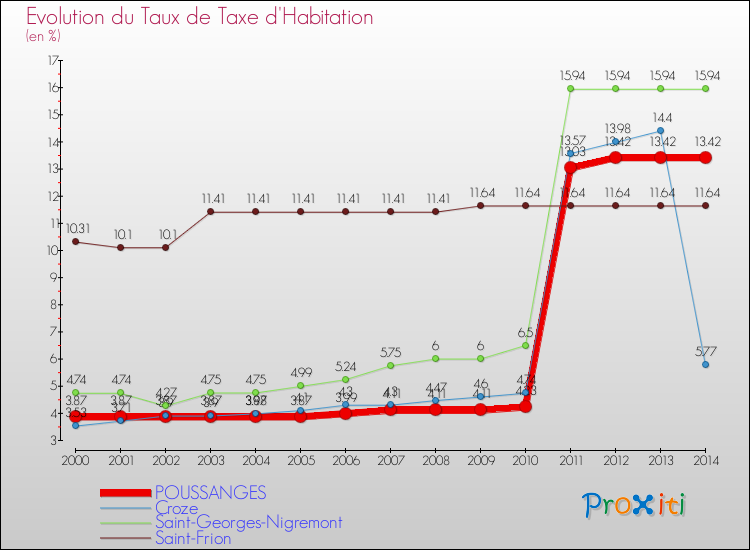 Evolution du taux de la taxe d'habitation pour POUSSANGES et les communes proches de 2000 à 2014 Comparaison des taux de la taxe d'habitation pour POUSSANGES et les communes voisines de 2000 à 2014