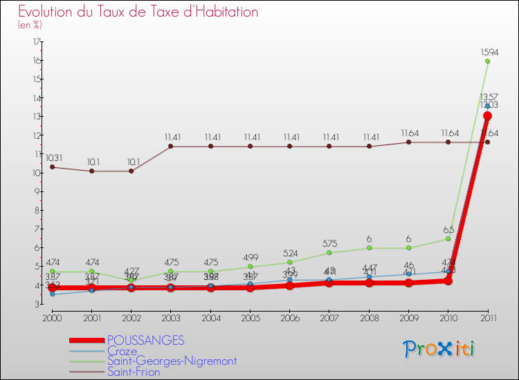 Evolution du taux de la taxe d'habitation pour POUSSANGES et les communes proches Comparaison des taux de la taxe d'habitation pour POUSSANGES et les communes voisines