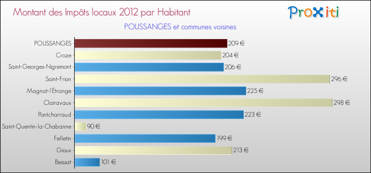 Montant des impôts locaux par Habitant pour POUSSANGES et les communes proches Comparaison des impôts locaux par habitant pour POUSSANGES et les communes voisines