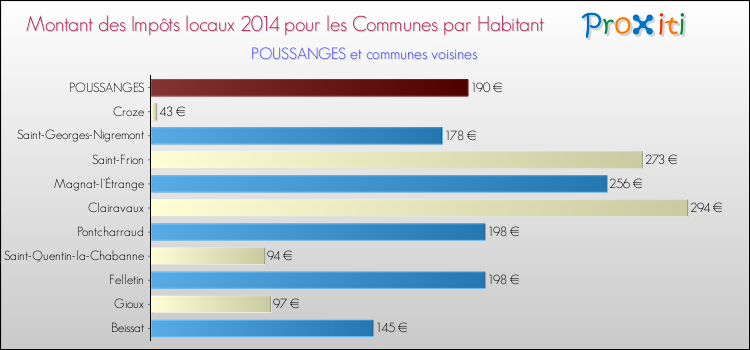 Montant des impôts locaux par Habitant pour POUSSANGES et les communes proches en 2014 Comparaison des impôts locaux par habitant pour POUSSANGES et les communes voisines en 2014