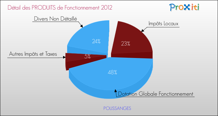 Décomposition du Budget de Fonctionnement 2012 de la commune de POUSSANGES Budget de Fonctionnement 2012 pour la commune de POUSSANGES