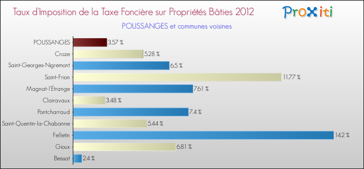 Taux d'imposition de la taxe foncière sur le bati 2012 pour POUSSANGES et les communes proches Comparaison des taux d'imposition de la taxe foncière sur le bati 2012 pour POUSSANGES et les communes voisines