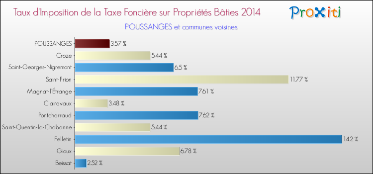 Taux d'imposition de la taxe foncière sur le bati 2014 pour POUSSANGES et les communes proches Comparaison des taux d'imposition de la taxe foncière sur le bati 2014 pour POUSSANGES et les communes voisines