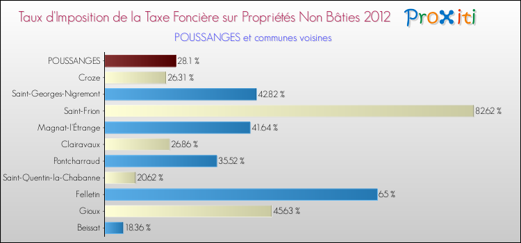 Taux d'imposition de la taxe foncière sur les immeubles et terrains non batis 2012 pour POUSSANGES et les communes proches Comparaison des taux d'imposition de la taxe foncière sur les immeubles et terrains non batis 2012 pour POUSSANGES et les communes voisines