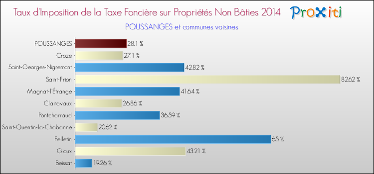 Taux d'imposition de la taxe foncière sur les immeubles et terrains non batis 2014 pour POUSSANGES et les communes proches Comparaison des taux d'imposition de la taxe foncière sur les immeubles et terrains non batis 2014 pour POUSSANGES et les communes voisines