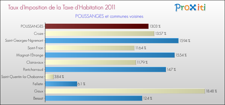 Taux d'imposition de la taxe d'habitation 2011 pour POUSSANGES et les communes proches Comparaison des taux d'imposition de la taxe d'habitation 2011 pour POUSSANGES et les communes voisines