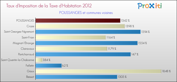 Taux d'imposition de la taxe d'habitation 2012 pour POUSSANGES et les communes proches Comparaison des taux d'imposition de la taxe d'habitation 2012 pour POUSSANGES et les communes voisines