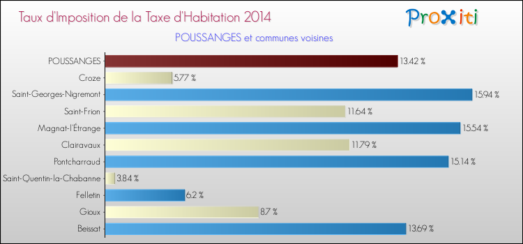 Taux d'imposition de la taxe d'habitation 2014 pour POUSSANGES et les communes proches Comparaison des taux d'imposition de la taxe d'habitation 2014 pour POUSSANGES et les communes voisines