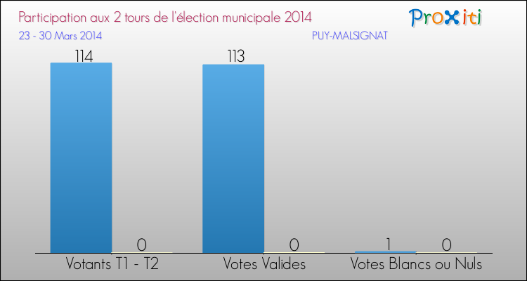 Participation comparée des 2 tours des Elections Municipales 2014 de la commune de PUY-MALSIGNAT Elections Municipales 2014 - Participation comparée des 2 tours pour la commune de PUY-MALSIGNAT