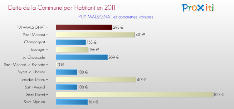 Dette par habitant de la commune en 2011 pour PUY-MALSIGNAT et les communes proches Comparaison de la dette par habitant de la commune en 2011 pour PUY-MALSIGNAT et les communes voisines