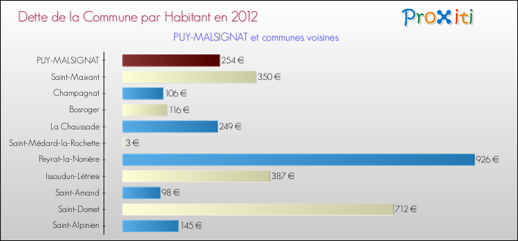 Dette par habitant de la commune en 2012 pour PUY-MALSIGNAT et les communes proches Comparaison de la dette par habitant de la commune en 2012 pour PUY-MALSIGNAT et les communes voisines