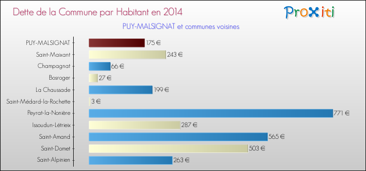 Dette par habitant de la commune en 2014 pour PUY-MALSIGNAT et les communes proches Comparaison de la dette par habitant de la commune en 2014 pour PUY-MALSIGNAT et les communes voisines