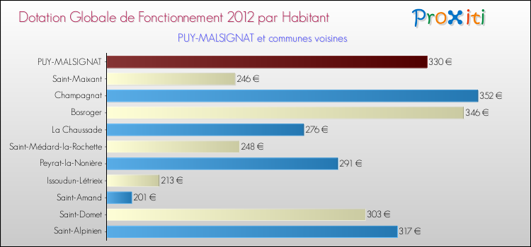 Montant des dotations globales de fonctionnement DGF par Habitant pour PUY-MALSIGNAT et les communes proches Comparaison des des dotations globales de fonctionnement DGF par habitant pour PUY-MALSIGNAT et les communes voisines