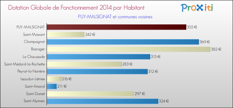 Montant des dotations globales de fonctionnement DGF par Habitant pour PUY-MALSIGNAT et les communes proches en 2014. Comparaison des des dotations globales de fonctionnement DGF par habitant pour PUY-MALSIGNAT et les communes voisines en 2014.