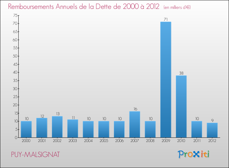 Evolution de l'annuité de la dette pour la commune de PUY-MALSIGNAT de 2000 à 2012 Annuités de la dette pour PUY-MALSIGNAT de 2000 à 2012