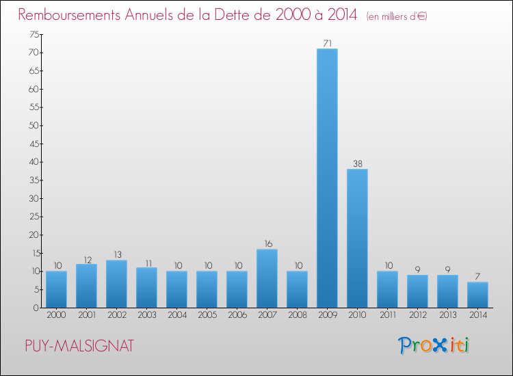 Evolution de l'annuité de la dette pour la commune de PUY-MALSIGNAT de 2000 à 2014 Annuités de la dette pour PUY-MALSIGNAT de 2000 à 2014