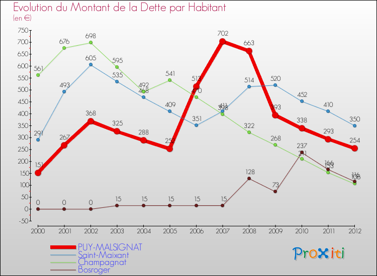 Evolution de la dette par habitant pour la commune de PUY-MALSIGNAT et les communes proches de 2000 à 2012 Comparaison de la dette par habitant pour PUY-MALSIGNAT et les communes voisines de 2000 à 2012