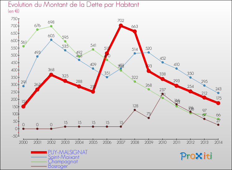 Evolution de la dette par habitant pour la commune de PUY-MALSIGNAT et les communes proches de 2000 à 2014 Comparaison de la dette par habitant pour PUY-MALSIGNAT et les communes voisines de 2000 à 2014