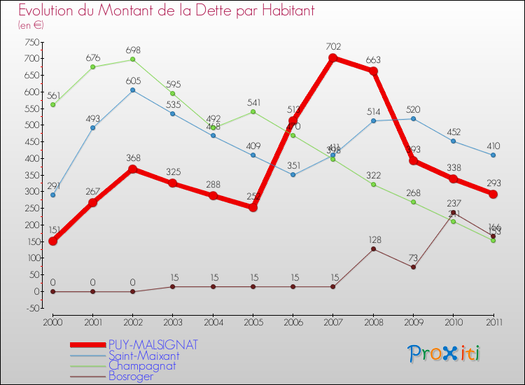 Evolution de la dette par habitant pour la commune de PUY-MALSIGNAT et les communes proches Comparaison de la dette par habitant pour PUY-MALSIGNAT et les communes voisines