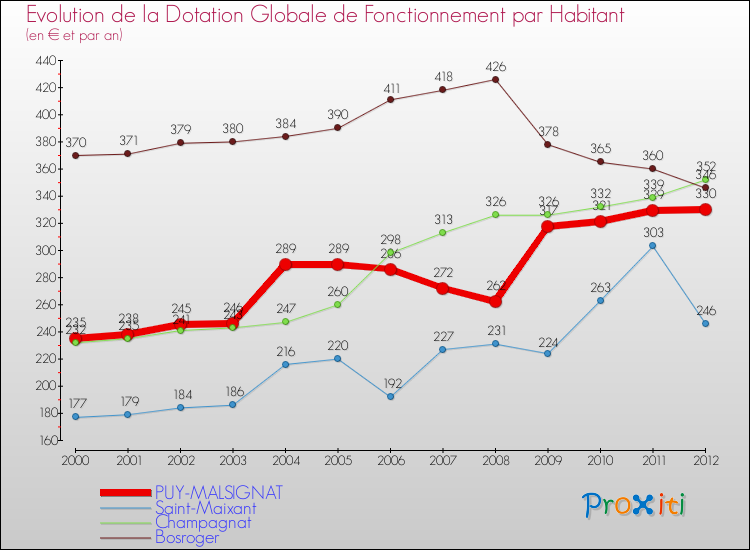 Evolution et montant de la dotation globale de fonctionnement par Habitant pour PUY-MALSIGNAT et les communes proches Comparaison des dotations globales de fonctionnement par habitant pour PUY-MALSIGNAT et les communes voisines