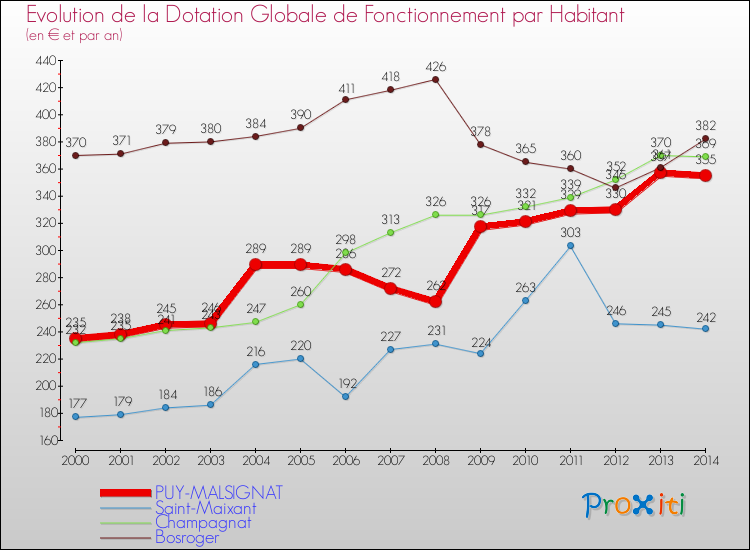 Evolution et montant de la dotation globale de fonctionnement par Habitant pour PUY-MALSIGNAT et les communes proches de 2000 à 2014. Comparaison des dotations globales de fonctionnement par habitant pour PUY-MALSIGNAT et les communes voisines de 2000 à 2014.