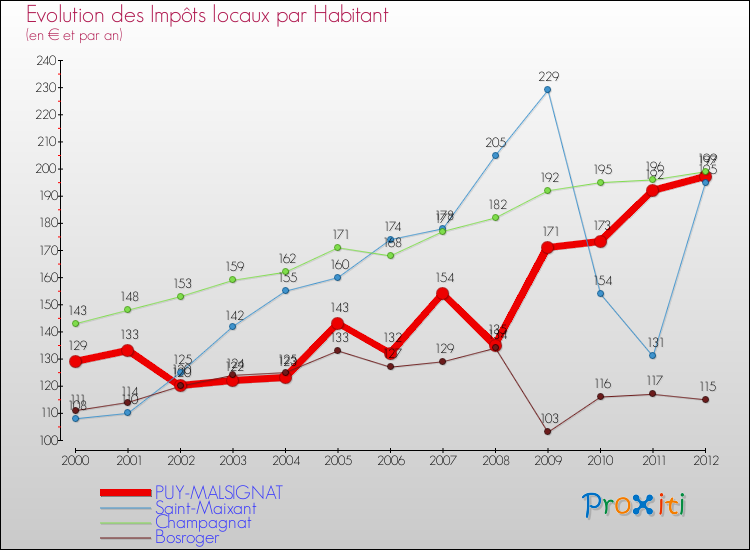 Evolution et montant des impôts locaux par Habitant pour PUY-MALSIGNAT et les communes proches Comparaison des impôts locaux par habitant pour PUY-MALSIGNAT et les communes voisines
