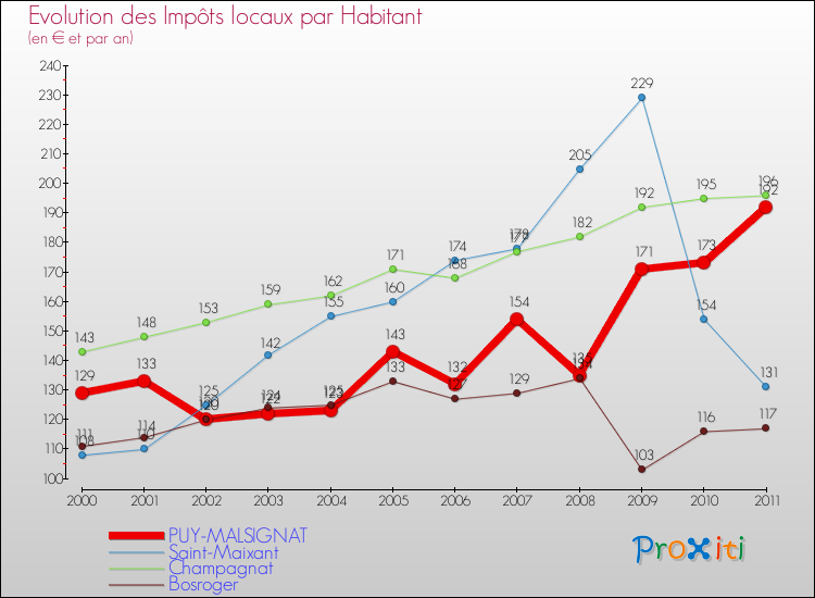Evolution et montant des impôts locaux par Habitant pour PUY-MALSIGNAT et les communes proches Comparaison des impôts locaux par habitant pour PUY-MALSIGNAT et les communes voisines