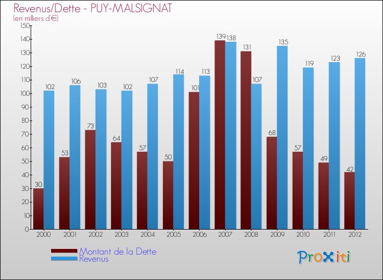 Evolution comparée de la dette et des revenus pour la commune de PUY-MALSIGNAT de 2000 à 2012 Comparaison de la dette et des revenus pour PUY-MALSIGNAT de 2000 à 2012